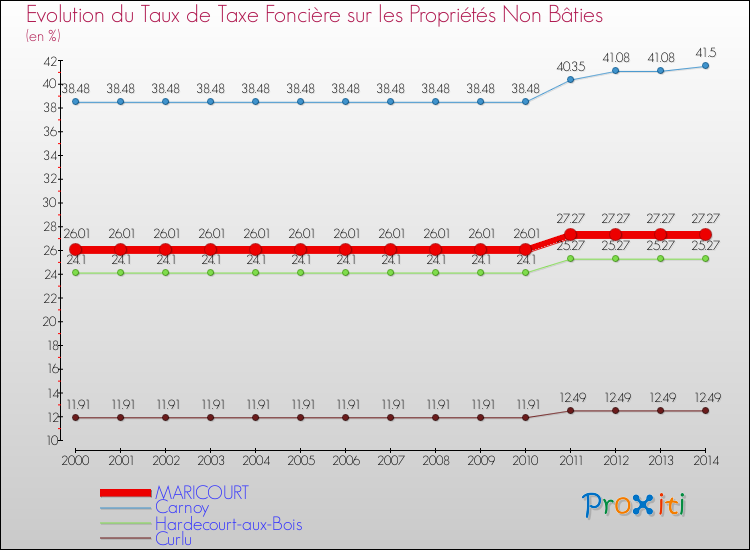 Evolution du taux de la taxe foncière sur les immeubles et terrains non batis pour MARICOURT et les communes proches de 2000 à 2014 Comparaison des taux de la taxe foncière sur les immeubles et terrains non batis pour MARICOURT et les communes voisines de 2000 à 2014