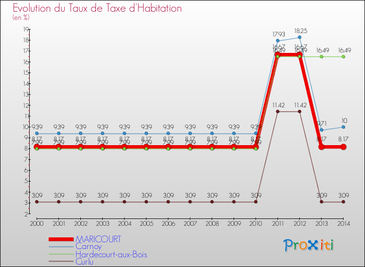 Evolution du taux de la taxe d'habitation pour MARICOURT et les communes proches de 2000 à 2014 Comparaison des taux de la taxe d'habitation pour MARICOURT et les communes voisines de 2000 à 2014