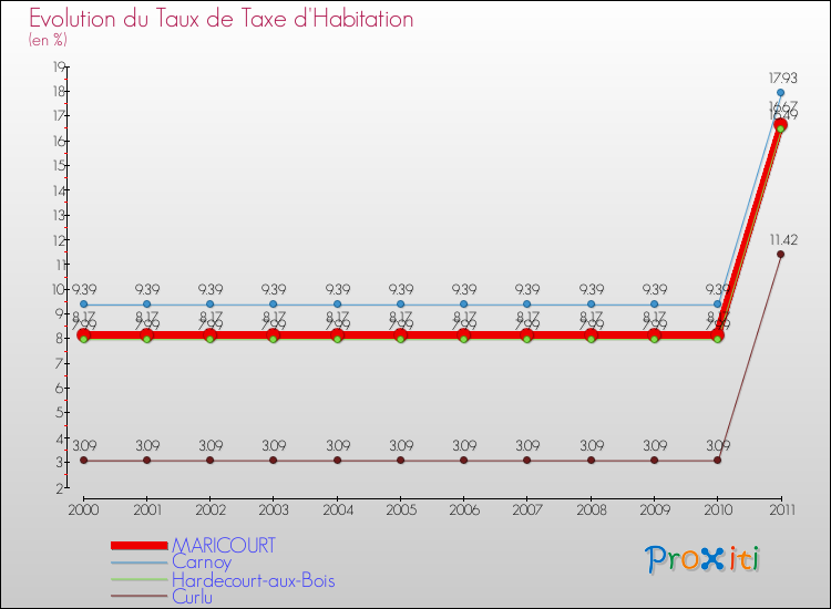 Evolution du taux de la taxe d'habitation pour MARICOURT et les communes proches Comparaison des taux de la taxe d'habitation pour MARICOURT et les communes voisines