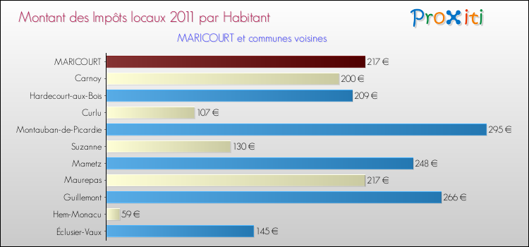 Montant des impôts locaux par Habitant pour MARICOURT et les communes proches Comparaison des impôts locaux par habitant pour MARICOURT et les communes voisines