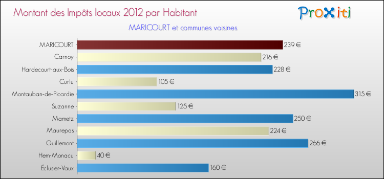 Montant des impôts locaux par Habitant pour MARICOURT et les communes proches Comparaison des impôts locaux par habitant pour MARICOURT et les communes voisines