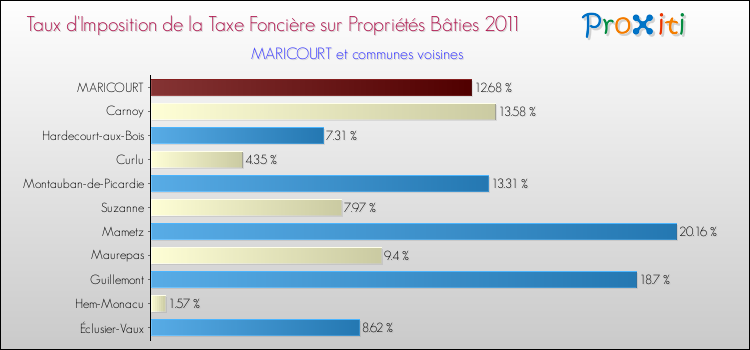 Taux d'imposition de la taxe foncière sur le bati 2011 pour MARICOURT et les communes proches Comparaison des taux d'imposition de la taxe foncière sur le bati 2011 pour MARICOURT et les communes voisines