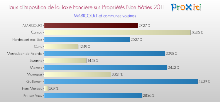 Taux d'imposition de la taxe foncière sur les immeubles et terrains non batis 2011 pour MARICOURT et les communes proches Comparaison des taux d'imposition de la taxe foncière sur les immeubles et terrains non batis 2011 pour MARICOURT et les communes voisines