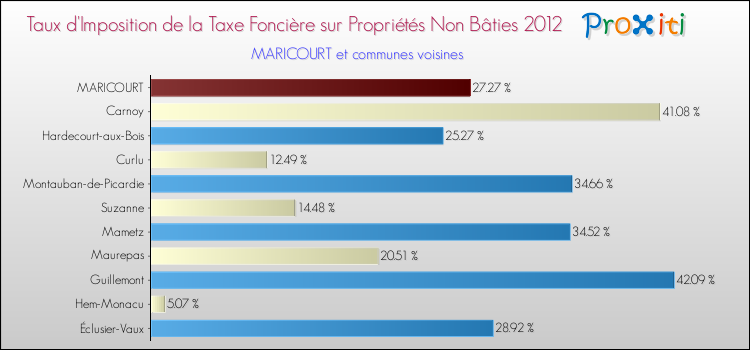 Taux d'imposition de la taxe foncière sur les immeubles et terrains non batis 2012 pour MARICOURT et les communes proches Comparaison des taux d'imposition de la taxe foncière sur les immeubles et terrains non batis 2012 pour MARICOURT et les communes voisines