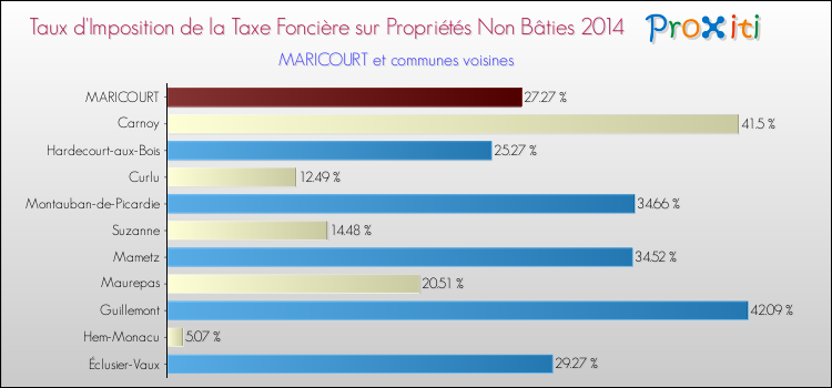 Taux d'imposition de la taxe foncière sur les immeubles et terrains non batis 2014 pour MARICOURT et les communes proches Comparaison des taux d'imposition de la taxe foncière sur les immeubles et terrains non batis 2014 pour MARICOURT et les communes voisines