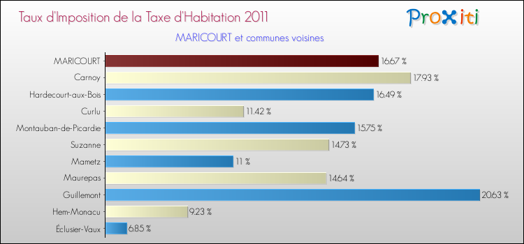 Taux d'imposition de la taxe d'habitation 2011 pour MARICOURT et les communes proches Comparaison des taux d'imposition de la taxe d'habitation 2011 pour MARICOURT et les communes voisines