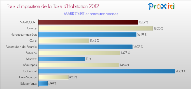 Taux d'imposition de la taxe d'habitation 2012 pour MARICOURT et les communes proches Comparaison des taux d'imposition de la taxe d'habitation 2012 pour MARICOURT et les communes voisines
