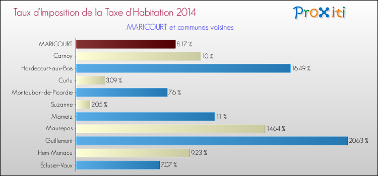 Taux d'imposition de la taxe d'habitation 2014 pour MARICOURT et les communes proches Comparaison des taux d'imposition de la taxe d'habitation 2014 pour MARICOURT et les communes voisines