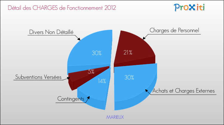 Décomposition des Charges de Fonctionnement 2012 de la commune de MARIEUX Charges de Fonctionnement 2012 pour la commune de MARIEUX
