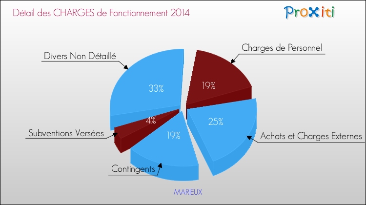 Décomposition des Charges de Fonctionnement 2014 de la commune de MARIEUX Charges de Fonctionnement 2014 pour la commune de MARIEUX