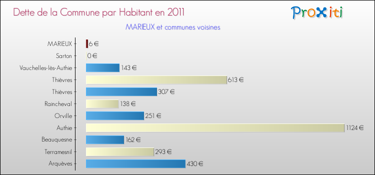 Dette par habitant de la commune en 2011 pour MARIEUX et les communes proches Comparaison de la dette par habitant de la commune en 2011 pour MARIEUX et les communes voisines
