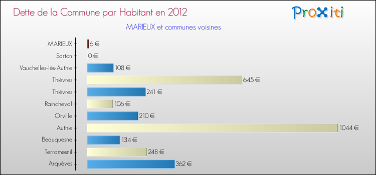 Dette par habitant de la commune en 2012 pour MARIEUX et les communes proches Comparaison de la dette par habitant de la commune en 2012 pour MARIEUX et les communes voisines