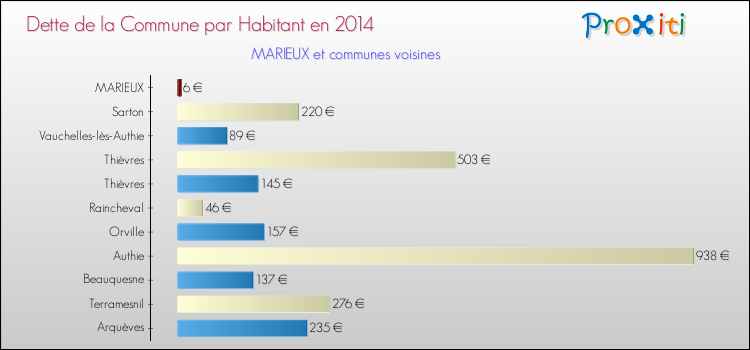 Dette par habitant de la commune en 2014 pour MARIEUX et les communes proches Comparaison de la dette par habitant de la commune en 2014 pour MARIEUX et les communes voisines