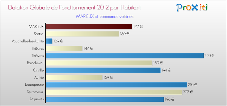 Montant des dotations globales de fonctionnement DGF par Habitant pour MARIEUX et les communes proches Comparaison des des dotations globales de fonctionnement DGF par habitant pour MARIEUX et les communes voisines