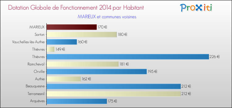Montant des dotations globales de fonctionnement DGF par Habitant pour MARIEUX et les communes proches en 2014. Comparaison des des dotations globales de fonctionnement DGF par habitant pour MARIEUX et les communes voisines en 2014.