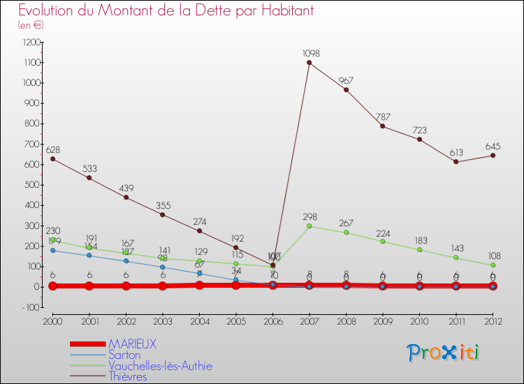 Evolution de la dette par habitant pour la commune de MARIEUX et les communes proches de 2000 à 2012 Comparaison de la dette par habitant pour MARIEUX et les communes voisines de 2000 à 2012