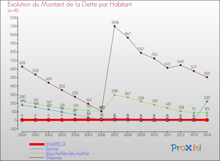 Evolution de la dette par habitant pour la commune de MARIEUX et les communes proches de 2000 à 2014 Comparaison de la dette par habitant pour MARIEUX et les communes voisines de 2000 à 2014
