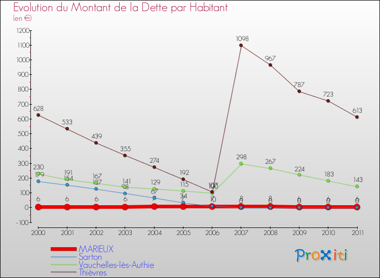 Evolution de la dette par habitant pour la commune de MARIEUX et les communes proches Comparaison de la dette par habitant pour MARIEUX et les communes voisines