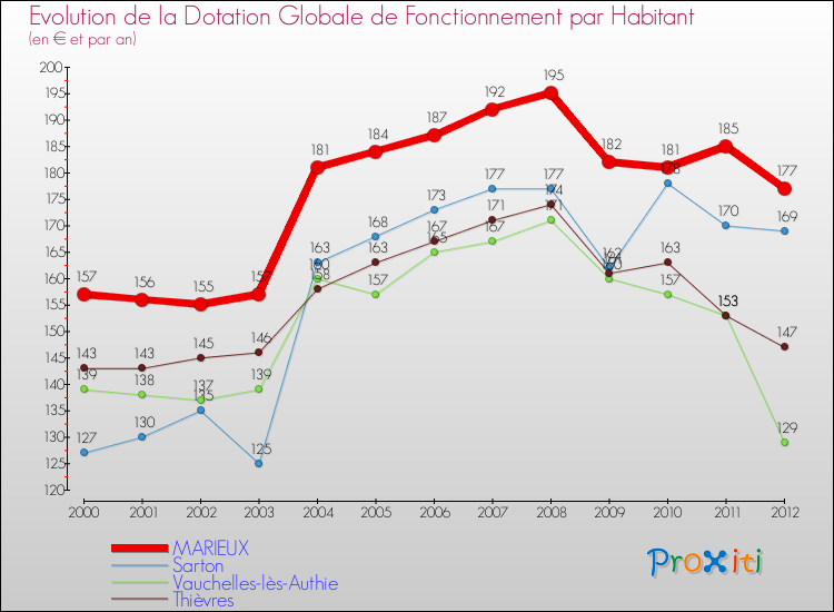 Evolution et montant de la dotation globale de fonctionnement par Habitant pour MARIEUX et les communes proches Comparaison des dotations globales de fonctionnement par habitant pour MARIEUX et les communes voisines