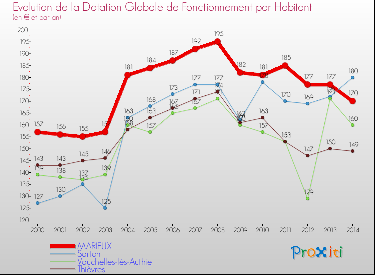 Evolution et montant de la dotation globale de fonctionnement par Habitant pour MARIEUX et les communes proches de 2000 à 2014. Comparaison des dotations globales de fonctionnement par habitant pour MARIEUX et les communes voisines de 2000 à 2014.