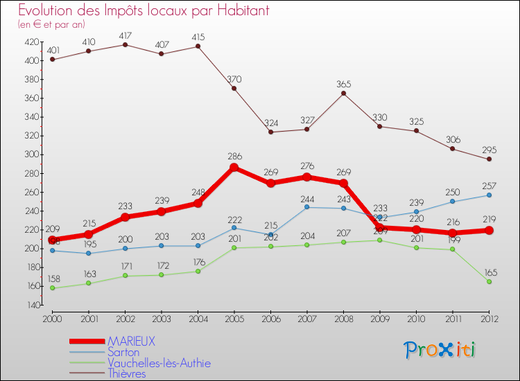 Evolution et montant des impôts locaux par Habitant pour MARIEUX et les communes proches Comparaison des impôts locaux par habitant pour MARIEUX et les communes voisines