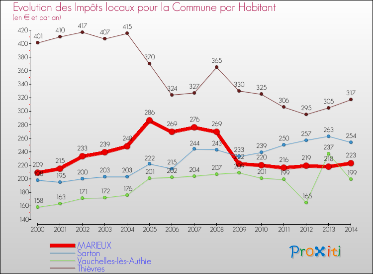 Evolution et montant des impôts locaux par Habitant pour MARIEUX et les communes proches de 2000 à 2014 Comparaison des impôts locaux par habitant pour MARIEUX et les communes voisines de 2000 à 2014
