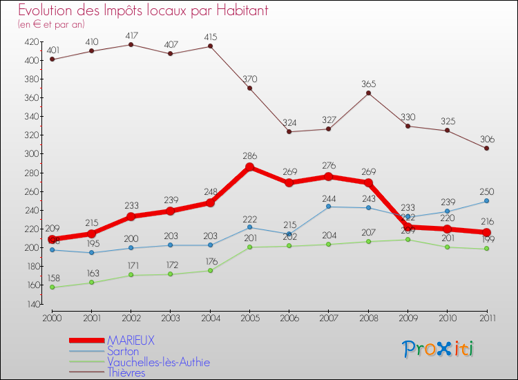 Evolution et montant des impôts locaux par Habitant pour MARIEUX et les communes proches Comparaison des impôts locaux par habitant pour MARIEUX et les communes voisines