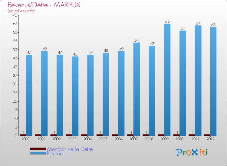 Evolution comparée de la dette et des revenus pour la commune de MARIEUX de 2000 à 2012 Comparaison de la dette et des revenus pour MARIEUX de 2000 à 2012