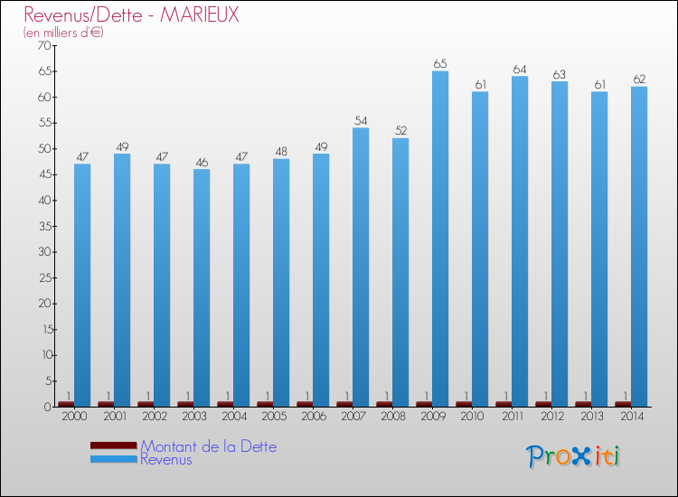 Evolution comparée de la dette et des revenus pour la commune de MARIEUX de 2000 à 2014 Comparaison de la dette et des revenus pour MARIEUX de 2000 à 2014