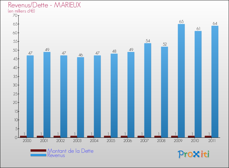 Evolution comparée de la dette et des revenus pour la commune de MARIEUX de 2000 à 2011 Comparaison de la dette et des revenus pour MARIEUX de 2000 à 2011