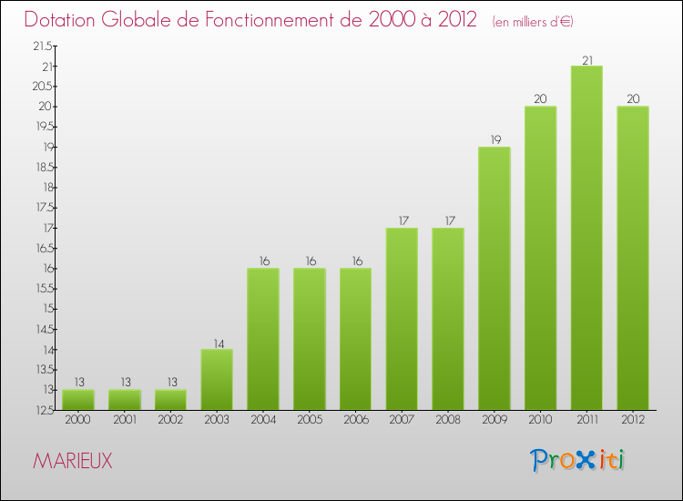 Evolution du montant de la Dotation Globale de Fonctionnement pour la commune de MARIEUX de 2000 à 2012 Evolution du montant de la Dotation Globale de Fonctionnement pour MARIEUX de 2000 à 2012