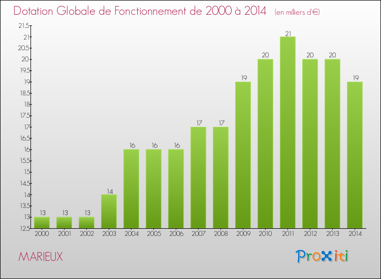 Evolution du montant de la Dotation Globale de Fonctionnement pour la commune de MARIEUX de 2000 à 2014 Evolution du montant de la Dotation Globale de Fonctionnement pour MARIEUX de 2000 à 2014
