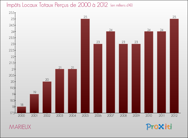 Evolution des Impôts Locaux pour la commune de MARIEUX de 2000 à 2012 Evolution des Impôts Locaux pour MARIEUX de 2000 à 2012