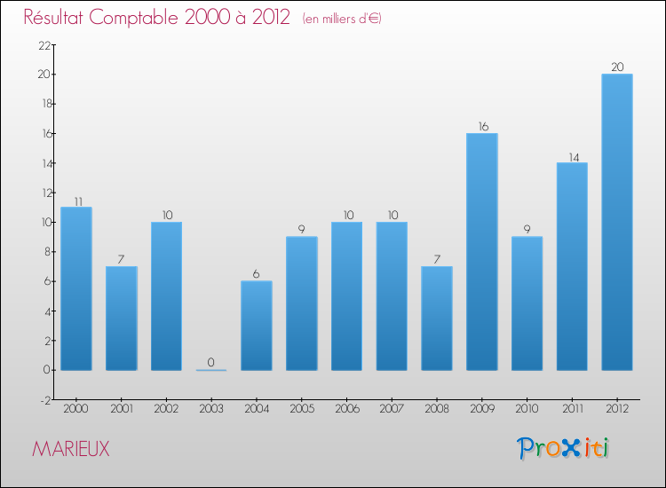 Evolution du résultat comptable pour la commune de MARIEUX de 2000 à 2012 Evolution du résultat comptable pour MARIEUX de 2000 à 2012