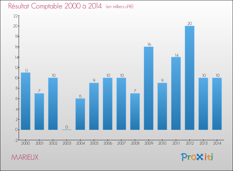 Evolution du résultat comptable pour la commune de MARIEUX de 2000 à 2014 Evolution du résultat comptable pour MARIEUX de 2000 à 2014