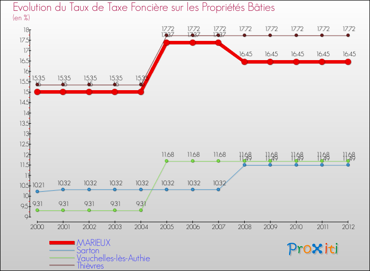 Evolution du taux de la taxe foncière sur le bati pour MARIEUX et les communes proches de 2000 à 2012 Comparaison des taux de taxe foncière sur le bati pour MARIEUX et les communes voisines de 2000 à 2012
