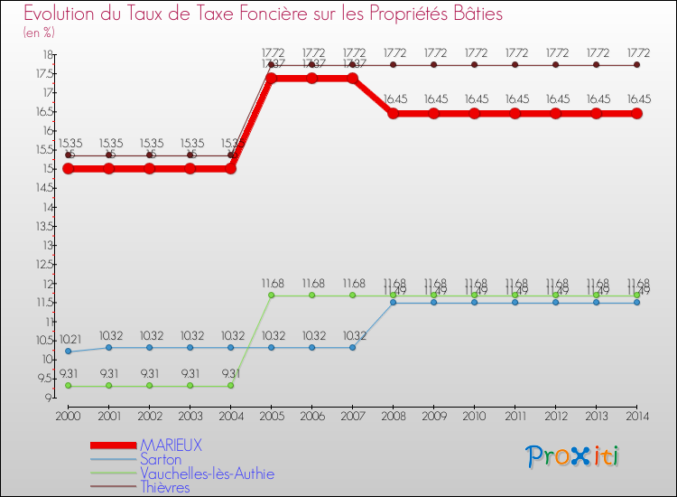 Evolution du taux de la taxe foncière sur le bati pour MARIEUX et les communes proches de 2000 à 2014 Comparaison des taux de taxe foncière sur le bati pour MARIEUX et les communes voisines de 2000 à 2014