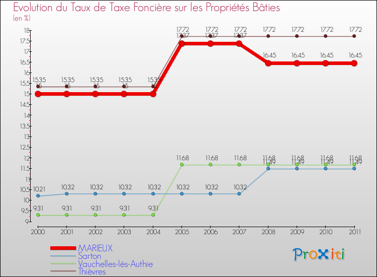 Evolution du taux de la taxe foncière sur le bati pour MARIEUX et les communes proches Comparaison des taux de taxe foncière sur le bati pour MARIEUX et les communes voisines