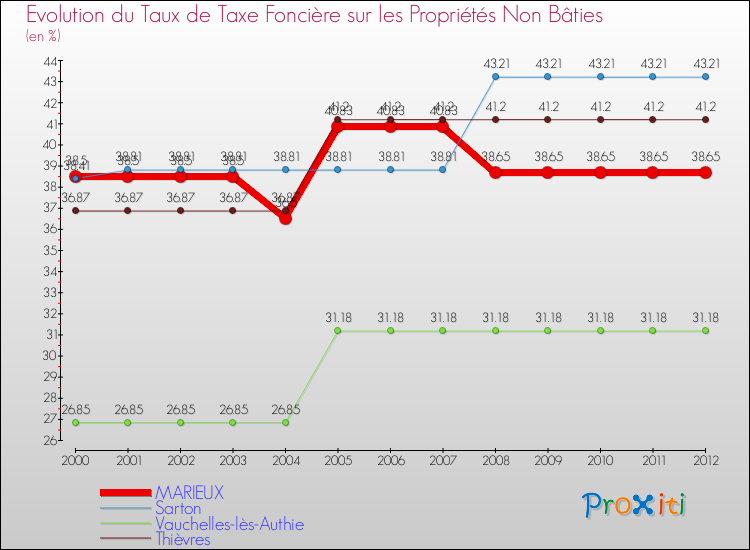 Evolution du taux de la taxe foncière sur les immeubles et terrains non batis pour MARIEUX et les communes proches de 2000 à 2012 Comparaison des taux de la taxe foncière sur les immeubles et terrains non batis pour MARIEUX et les communes voisines de 2000 à 2012