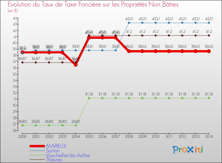 Evolution du taux de la taxe foncière sur les immeubles et terrains non batis pour MARIEUX et les communes proches de 2000 à 2014 Comparaison des taux de la taxe foncière sur les immeubles et terrains non batis pour MARIEUX et les communes voisines de 2000 à 2014