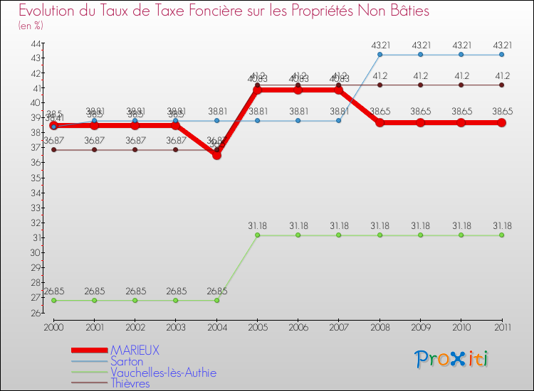 Evolution du taux de la taxe foncière sur les immeubles et terrains non batis pour MARIEUX et les communes proches Comparaison des taux de la taxe foncière sur les immeubles et terrains non batis pour MARIEUX et les communes voisines