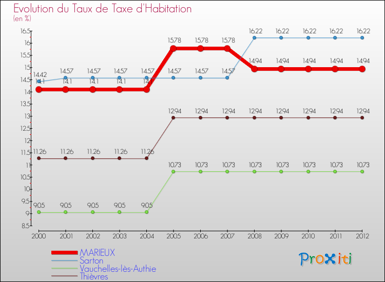 Evolution du taux de la taxe d'habitation pour MARIEUX et les communes proches Comparaison des taux de la taxe d'habitation pour MARIEUX et les communes voisines