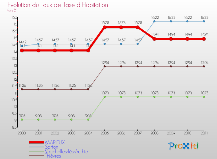 Evolution du taux de la taxe d'habitation pour MARIEUX et les communes proches Comparaison des taux de la taxe d'habitation pour MARIEUX et les communes voisines