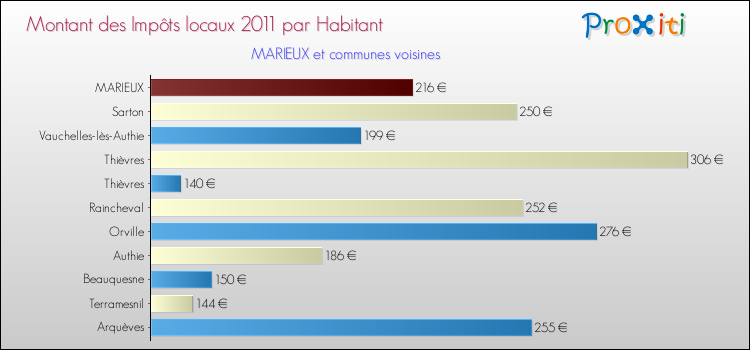 Montant des impôts locaux par Habitant pour MARIEUX et les communes proches Comparaison des impôts locaux par habitant pour MARIEUX et les communes voisines