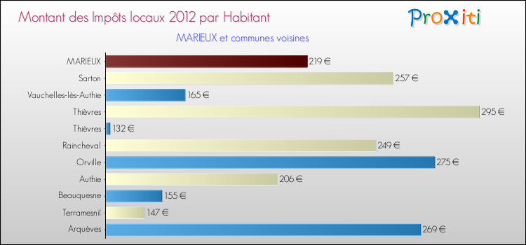 Montant des impôts locaux par Habitant pour MARIEUX et les communes proches Comparaison des impôts locaux par habitant pour MARIEUX et les communes voisines