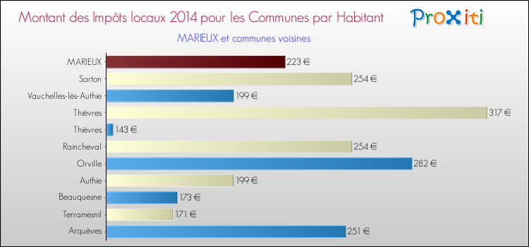 Montant des impôts locaux par Habitant pour MARIEUX et les communes proches en 2014 Comparaison des impôts locaux par habitant pour MARIEUX et les communes voisines en 2014