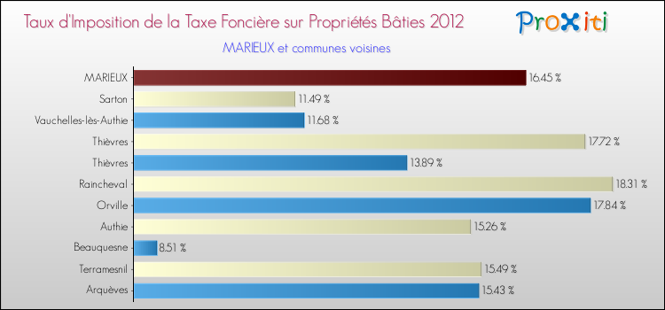Taux d'imposition de la taxe foncière sur le bati 2012 pour MARIEUX et les communes proches Comparaison des taux d'imposition de la taxe foncière sur le bati 2012 pour MARIEUX et les communes voisines
