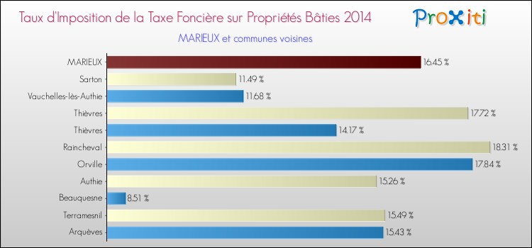 Taux d'imposition de la taxe foncière sur le bati 2014 pour MARIEUX et les communes proches Comparaison des taux d'imposition de la taxe foncière sur le bati 2014 pour MARIEUX et les communes voisines