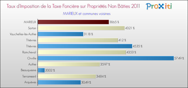 Taux d'imposition de la taxe foncière sur les immeubles et terrains non batis 2011 pour MARIEUX et les communes proches Comparaison des taux d'imposition de la taxe foncière sur les immeubles et terrains non batis 2011 pour MARIEUX et les communes voisines