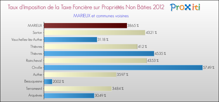 Taux d'imposition de la taxe foncière sur les immeubles et terrains non batis 2012 pour MARIEUX et les communes proches Comparaison des taux d'imposition de la taxe foncière sur les immeubles et terrains non batis 2012 pour MARIEUX et les communes voisines